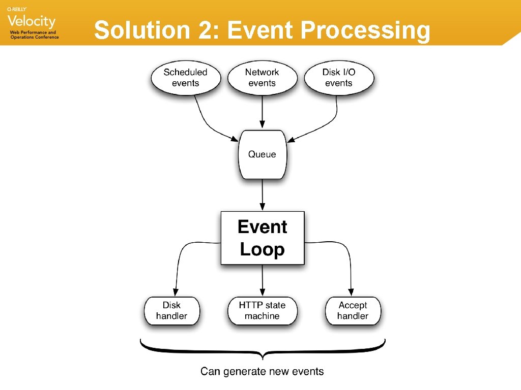 Solution 2: Event Processing Solution 2: Event Processing