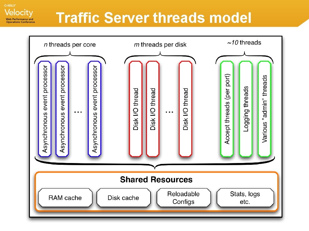 Traffic Server threads model Traffic Server threads model