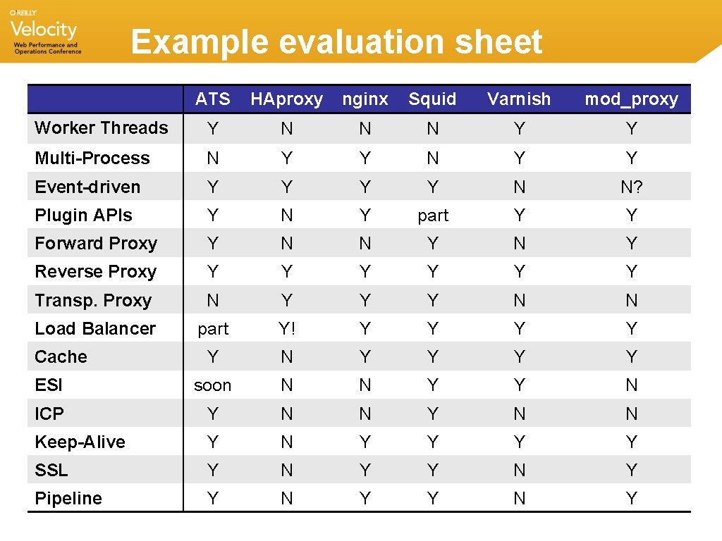 Example evaluation sheet ATS HAproxy nginx Squid Varnish mod_proxy Worker Threads Y N N Example evaluation sheet ATS HAproxy nginx Squid Varnish mod_proxy Worker Threads Y N N