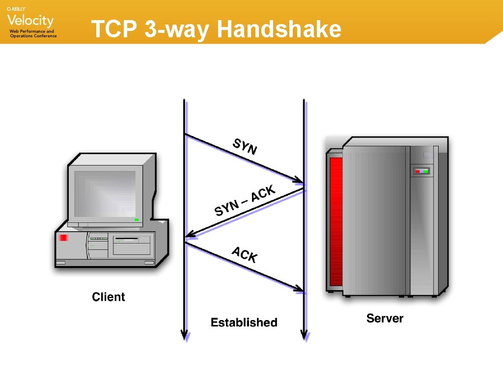 TCP 3 -way Handshake TCP 3 -way Handshake