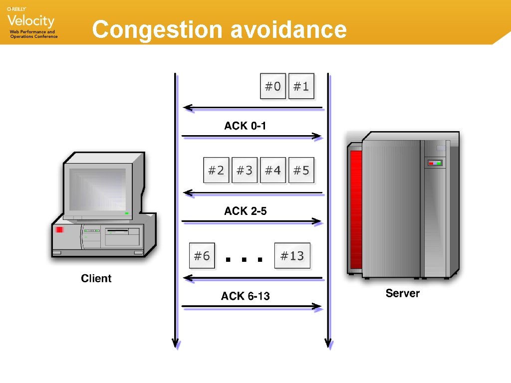 Congestion avoidance Congestion avoidance