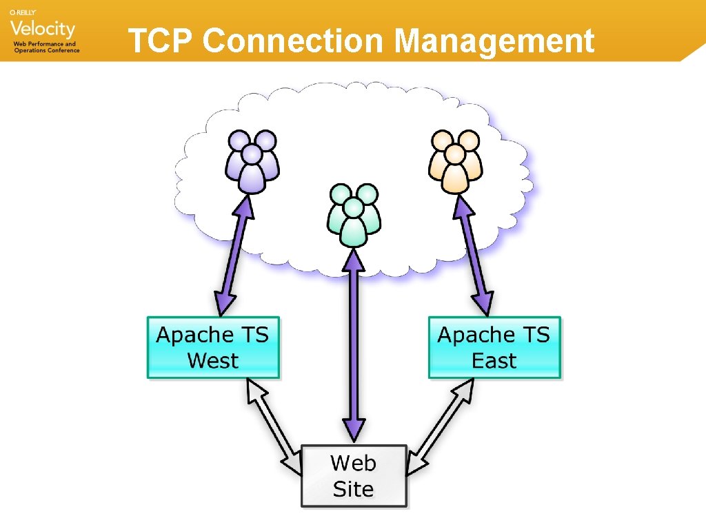 TCP Connection Management TCP Connection Management