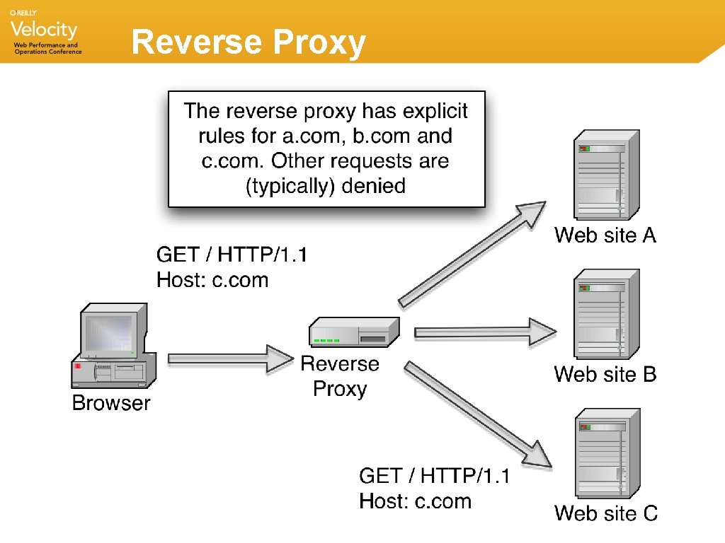 Reverse Proxy Reverse Proxy