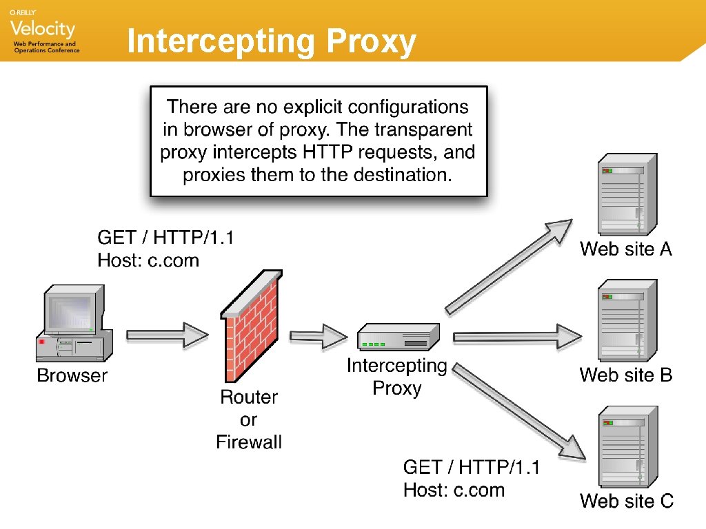 Intercepting Proxy Intercepting Proxy
