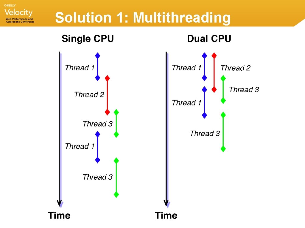 Solution 1: Multithreading Solution 1: Multithreading
