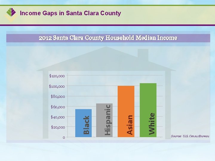  Income Gaps in Santa Clara County 2012 Santa Clara County Household Median Income
