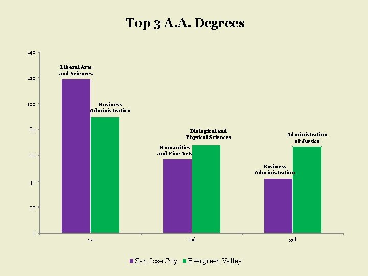 Top 3 A. A. Degrees 140 120 100 Liberal Arts and Sciences Business Administration