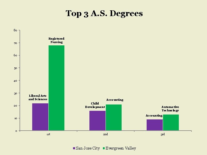 Top 3 A. S. Degrees 80 Registered Nursing 70 60 50 40 30 Liberal