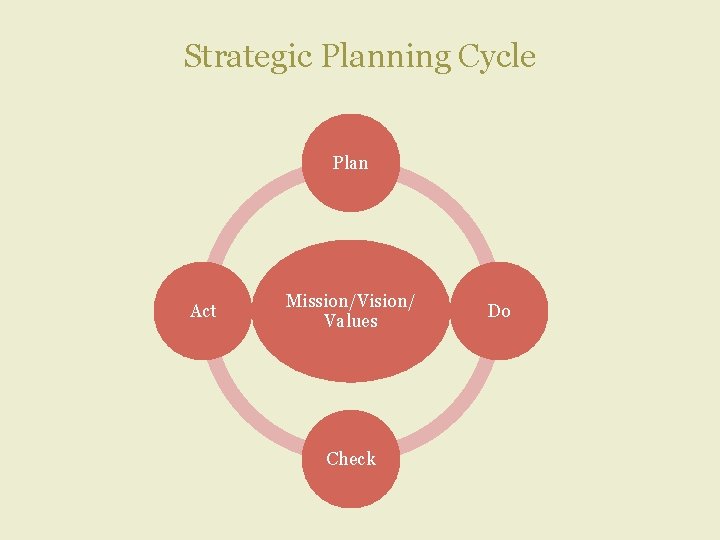 Strategic Planning Cycle Plan Act Mission/Vision/ Values Check Do 