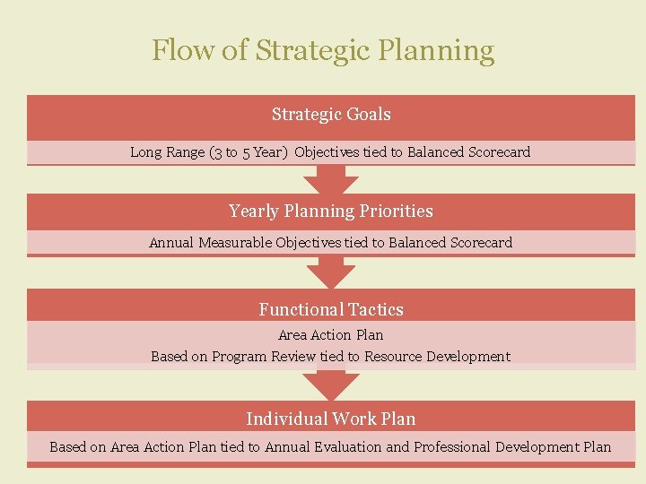 Flow of Strategic Planning Strategic Goals Long Range (3 to 5 Year) Objectives tied