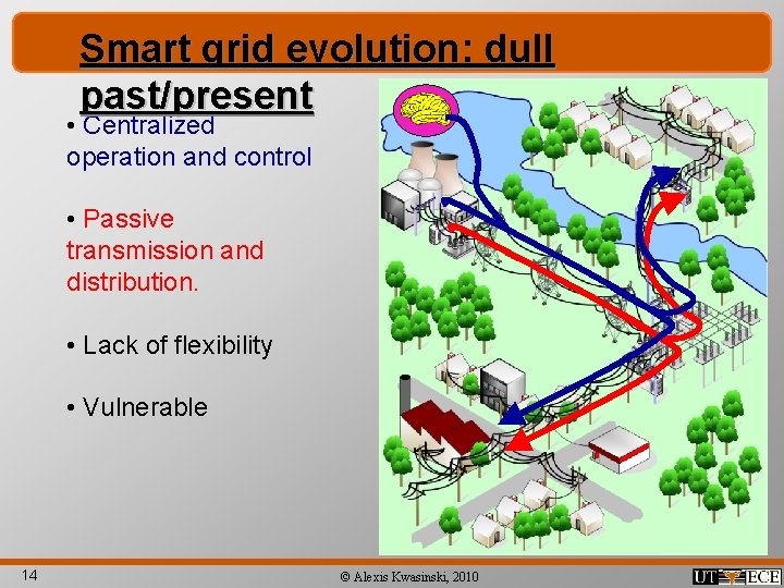 Smart grid evolution: dull past/present • Centralized operation and control • Passive transmission and