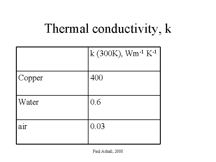 Thermal conductivity, k k (300 K), Wm-1 K-1 Copper 400 Water 0. 6 air