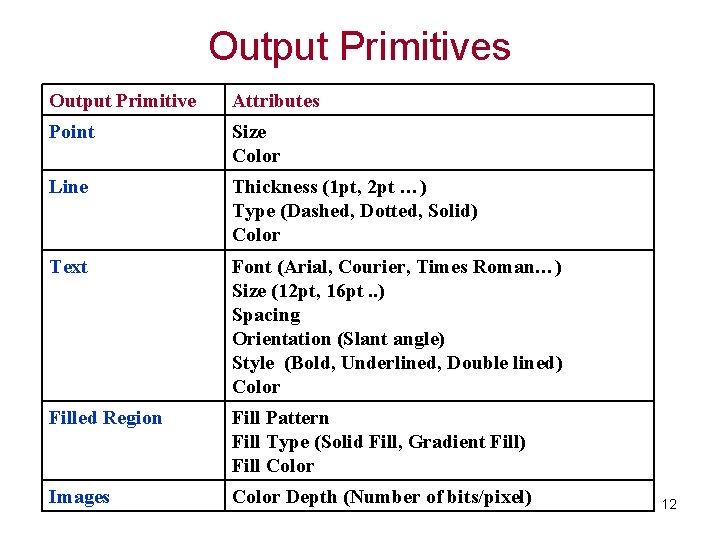 TCS 2111 Output Primitives Output Primitive Attributes Point Size Color Line Thickness (1 pt,