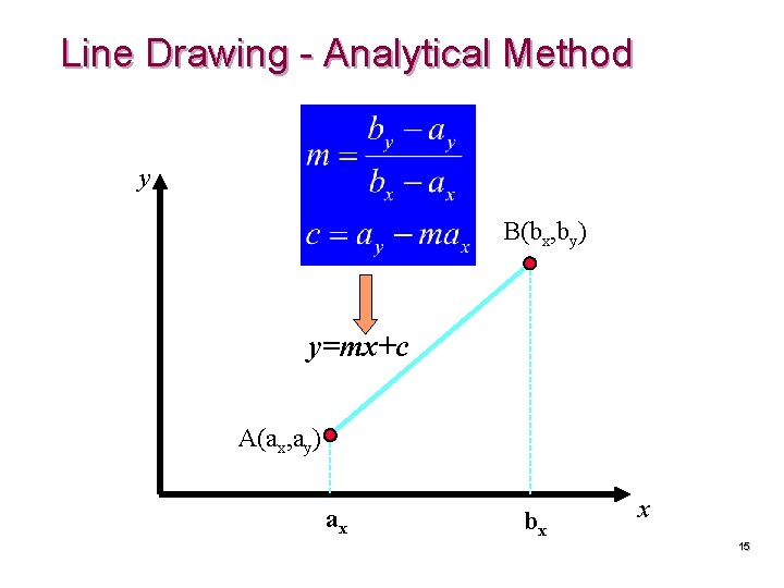 Line Drawing - Analytical Method y B(bx, by) y=mx+c A(ax, ay) ax bx x