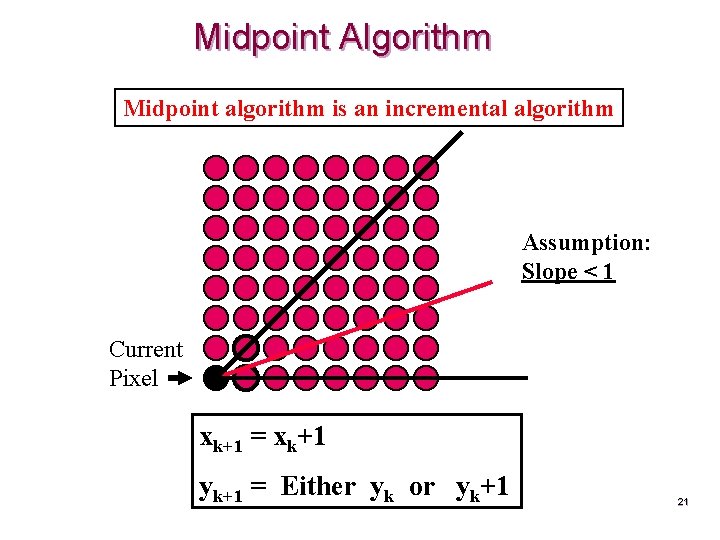 Midpoint Algorithm Midpoint algorithm is an incremental algorithm Assumption: Slope < 1 Current Pixel