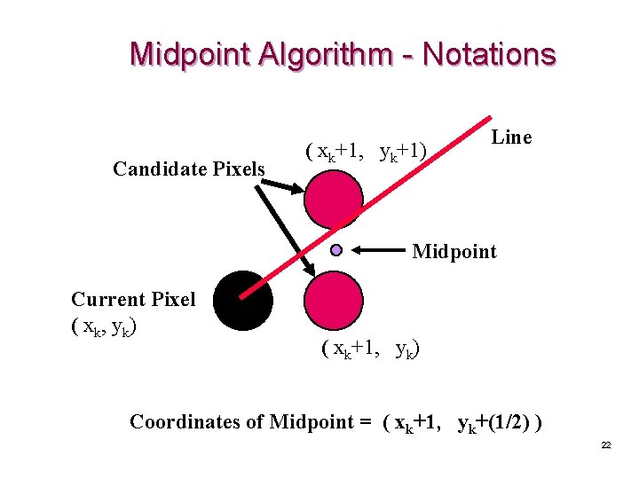 Midpoint Algorithm - Notations Candidate Pixels ( xk+1, yk+1) Line Midpoint Current Pixel (