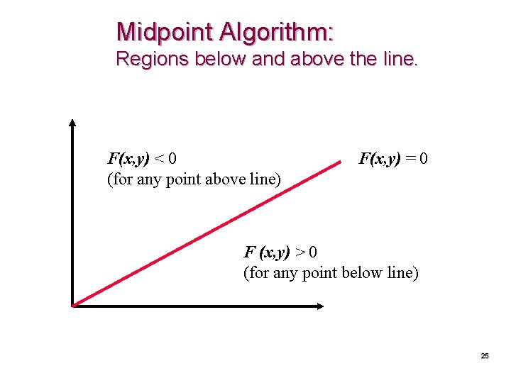 Midpoint Algorithm: Regions below and above the line. F(x, y) < 0 (for any