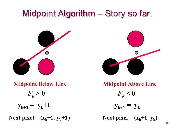 Midpoint Algorithm – Story so far. Midpoint Below Line Fk > 0 yk+1 =