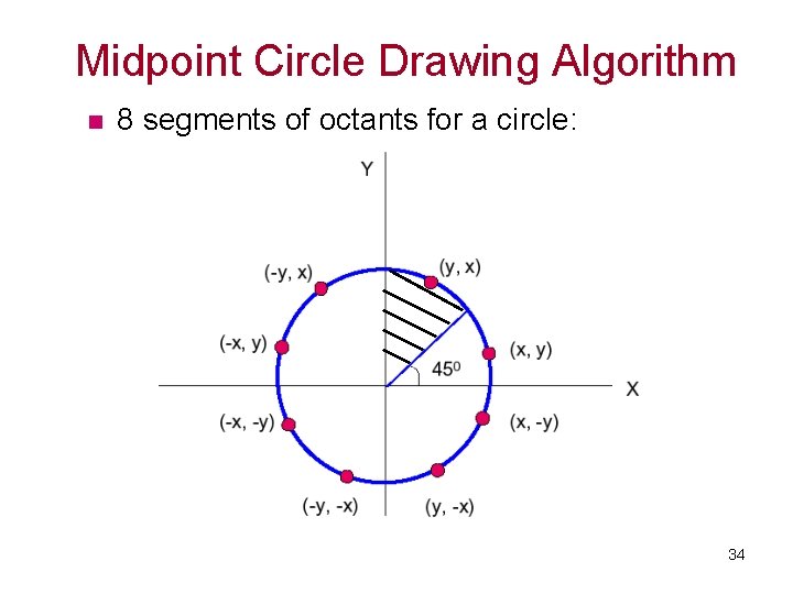 TCS 2111 Midpoint Circle Drawing Algorithm n 8 segments of octants for a circle: