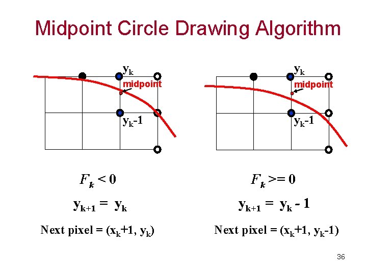 TCS 2111 Midpoint Circle Drawing Algorithm yk yk midpoint yk 1 Fk < 0