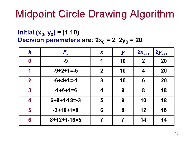 TCS 2111 Midpoint Circle Drawing Algorithm Initial (x 0, y 0) = (1, 10)