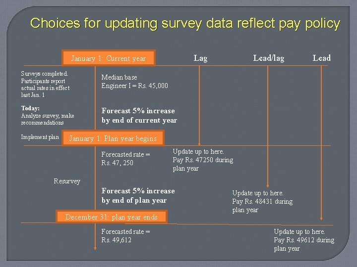 Choices for updating survey data reflect pay policy Lag January 1: Current year Surveys