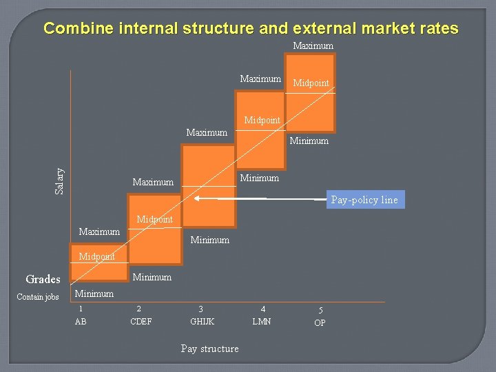 Combine internal structure and external market rates Maximum Midpoint Salary Maximum Minimum Maximum Pay-policy