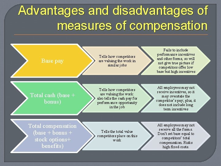 Advantages and disadvantages of measures of compensation Base pay Tells how competitors are valuing