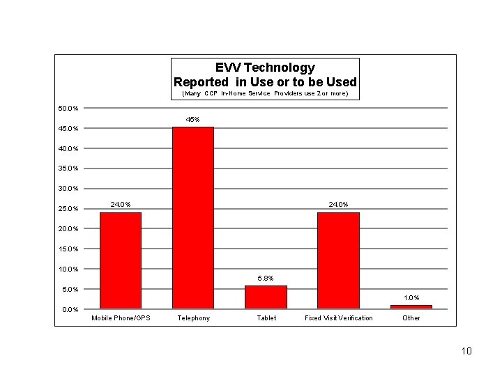 EVV Technology Reported in Use or to be Used (Many CCP In-Home Service Providers