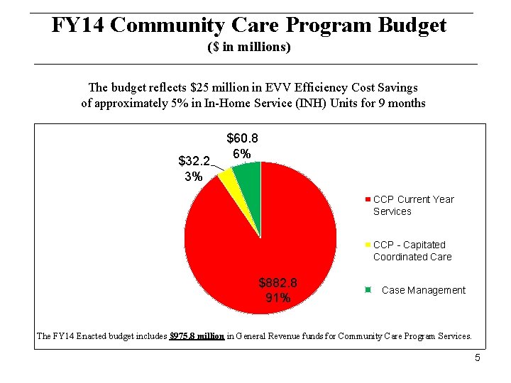 FY 14 Community Care Program Budget ($ in millions) The budget reflects $25 million