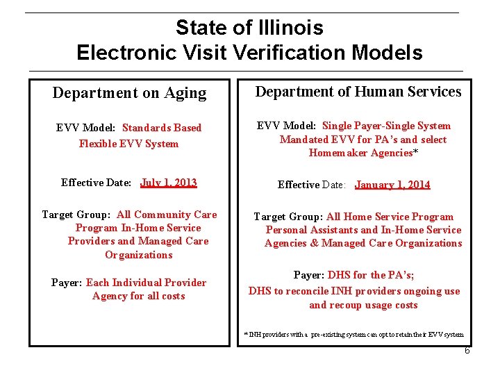 State of Illinois Electronic Visit Verification Models Department on Aging EVV Model: Standards Based