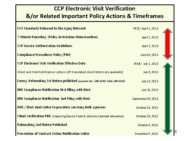  CCP Electronic Visit Verification &/or Related Important Policy Actions & Timeframes EVV Standards