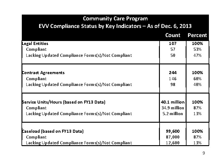 Community Care Program EVV Compliance Status by Key Indicators – As of Dec. 6,