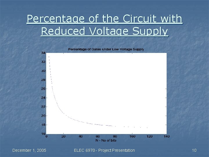 Percentage of the Circuit with Reduced Voltage Supply December 1, 2005 ELEC 6970 -