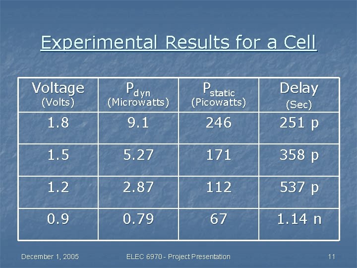 Experimental Results for a Cell Voltage Pdyn Pstatic Delay (Volts) (Microwatts) (Picowatts) 1. 8