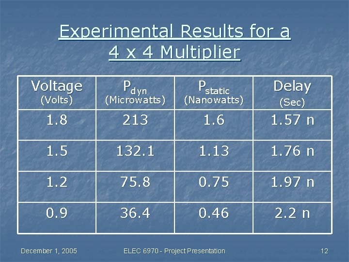 Experimental Results for a 4 x 4 Multiplier Voltage Pdyn Pstatic Delay (Volts) (Microwatts)