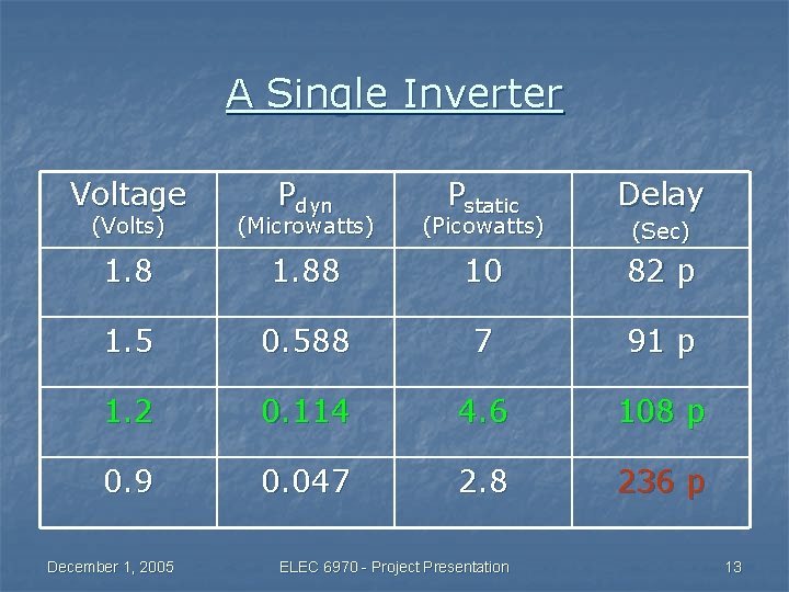 A Single Inverter Voltage Pdyn Pstatic Delay (Volts) (Microwatts) (Picowatts) 1. 88 10 82