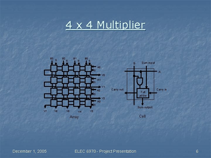 4 x 4 Multiplier B 3 0 B 2 0 B 1 0 B