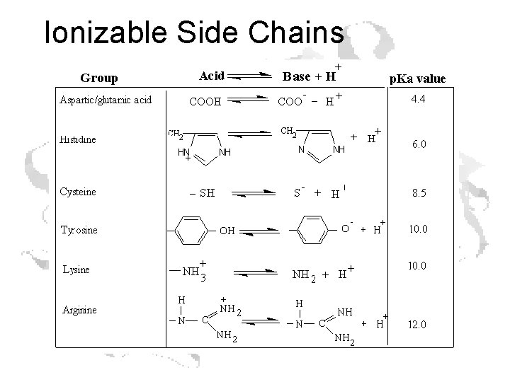 Ionizable Side Chains 