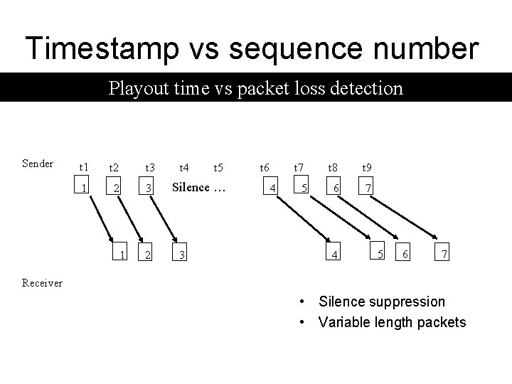 Timestamp vs sequence number Playout time vs packet loss detection Sender t 1 t