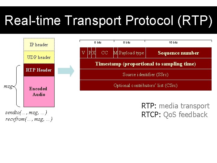 Real-time Transport Protocol (RTP) IP header UDP header 8 bits V PX CC 8