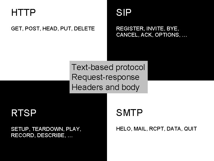 HTTP SIP GET, POST, HEAD, PUT, DELETE REGISTER, INVITE, BYE, CANCEL, ACK, OPTIONS, …