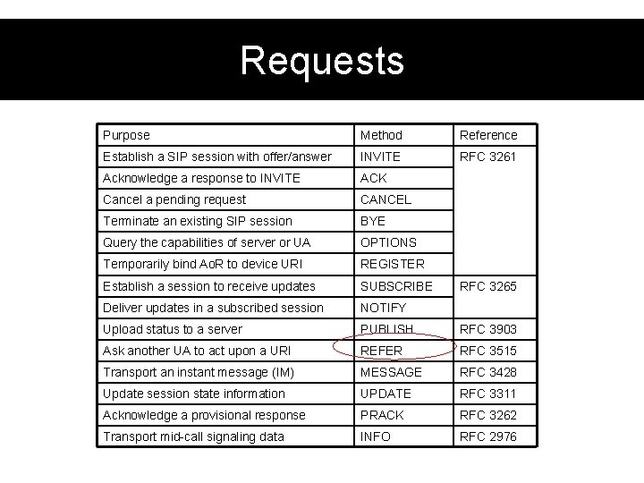 Requests Purpose Method Reference Establish a SIP session with offer/answer INVITE RFC 3261 Acknowledge
