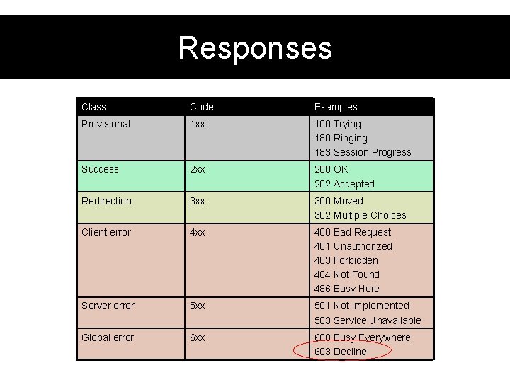 Responses Class Code Examples Provisional 1 xx 100 Trying 180 Ringing 183 Session Progress