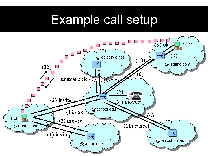 Example call setup Alice (9) ok @residence. net (8) (10) @visiting. com (13) (6)