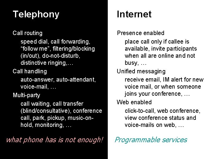 Telephony Internet Call routing speed dial, call forwarding, “follow me”, filtering/blocking (in/out), do-not-disturb, distinctive