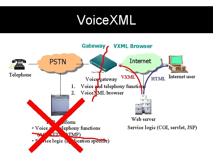 Voice. XML Gateway PSTN Telephone VXML Browser Internet HTML Internet user Voice gateway VXML