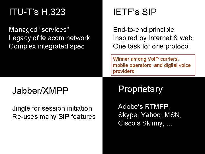 ITU-T’s H. 323 IETF’s SIP Managed “services” Legacy of telecom network Complex integrated spec