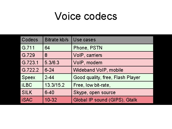 Voice codecs Codecs Bitrate kb/s Use cases G. 711 64 Phone, PSTN G. 729