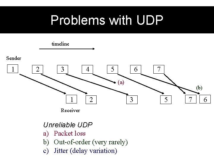 Problems with UDP timeline Sender 1 2 3 4 5 6 7 (a) 1
